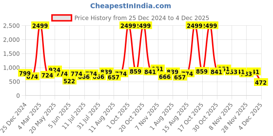 myntra.com PEACH PIPER Printed V-Neck Fit & Flare Dress peach piper Price History Graph from 25 Dec 2024 to 4 Dec 2025