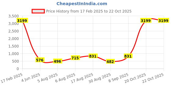 myntra.com PEACH PIPER Striped Cotton Shirt Midi Ethnic Dress peach piper Price History Graph from 17 Feb 2025 to 22 Oct 2025