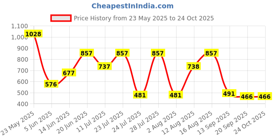 myntra.com PEACH PIPER Striped Pure Cotton A-Line Dress peach piper Price History Graph from 23 May 2025 to 24 Oct 2025