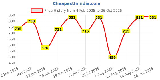 myntra.com PEACH PIPER Striped Pure Cotton Shirt Midi Ethnic Dress peach piper Price History Graph from 4 Feb 2025 to 25 Oct 2025