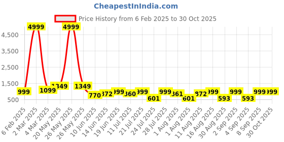 myntra.com PEACH PIPER V-Neck Floral Embroidered Empire Dress peach piper Price History Graph from 6 Feb 2025 to 30 Oct 2025