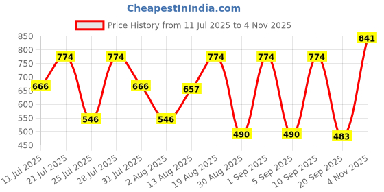 myntra.com PEACH PIPER Women Embroidered Fit & Flare Dress peach piper Price History Graph from 11 Jul 2025 to 4 Nov 2025