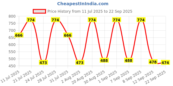 myntra.com PEACH PIPER Women Floral Embroidered Fit & Flare Dress peach piper Price History Graph from 11 Jul 2025 to 22 Sep 2025