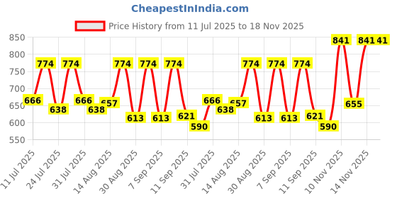 myntra.com PEACH PIPER Women Floral Embroidered V-Neck Fit & Flare Mini Dress peach piper Price History Graph from 11 Jul 2025 to 17 Nov 2025