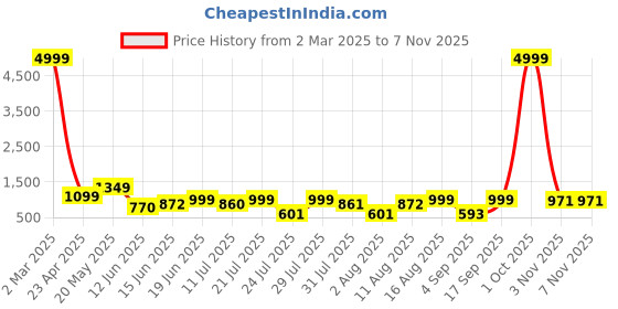 myntra.com peach piper PEACH PIPERV-Neck Floral Embroidered Empire Dress peach piper Price History Graph from 2 Mar 2025 to 6 Nov 2025