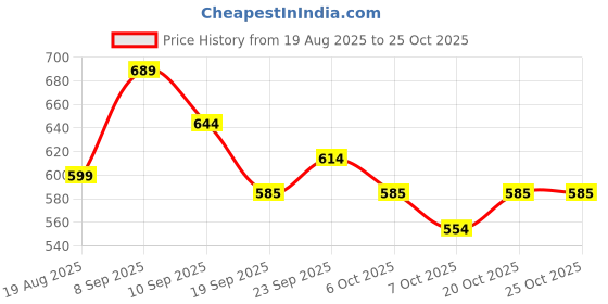 myntra.com megakart Peach Premium Cotton Polo T-shirt megakart Price History Graph from 19 Aug 2025 to 23 Oct 2025