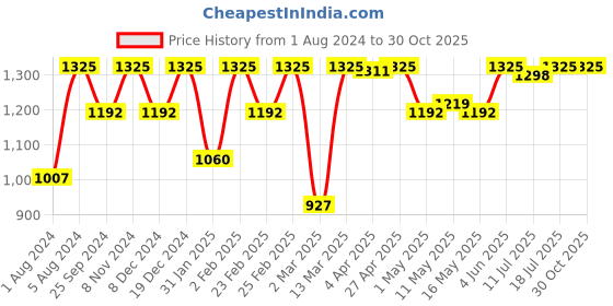 myntra.com july nightwear Peach Striped Lounge Set july nightwear Price History Graph from 1 Aug 2024 to 29 Oct 2025