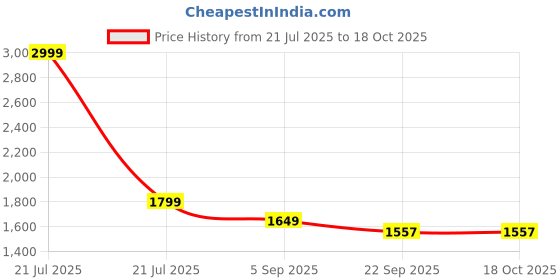 myntra.com Peach Typographic Printed Round Neck Cotton Oversized T-shirt peach Price History Graph from 21 Jul 2025 to 18 Oct 2025