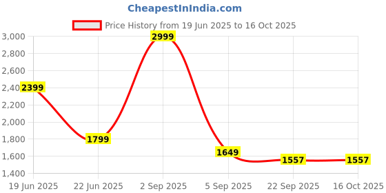 myntra.com Peach Typography Printed Bio Finish Round Neck Oversized T-shirt peach Price History Graph from 19 Jun 2025 to 16 Oct 2025