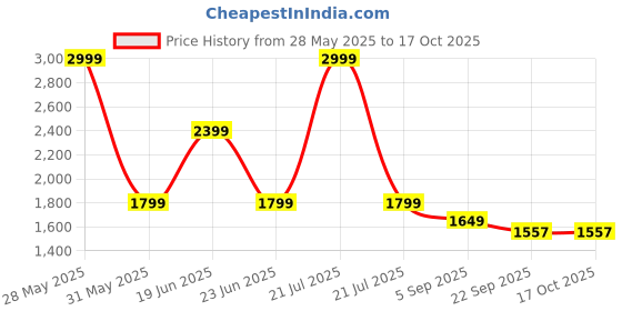myntra.com Peach Typography Printed Bio Finish Round Neck Oversized T-shirt peach Price History Graph from 28 May 2025 to 16 Oct 2025