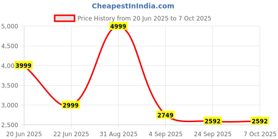 myntra.com Peach Unisex Graphic Printed Round Neck Oversized Sweatshirt peach Price History Graph from 20 Jun 2025 to 7 Oct 2025