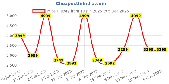 myntra.com Peach Unisex Pack of 2 Brand Logo Printed Hooded Pullover Cotton Sweatshirt peach Price History Graph from 19 Jun 2025 to 5 Dec 2025