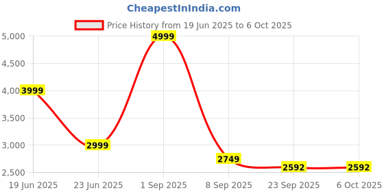 myntra.com Peach Women Alphanumeric Printed Pullover Sweatshirt peach Price History Graph from 19 Jun 2025 to 5 Oct 2025