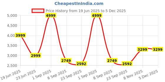 myntra.com Peach Women Typography Printed Hooded Cotton Sweatshirt peach Price History Graph from 19 Jun 2025 to 5 Dec 2025