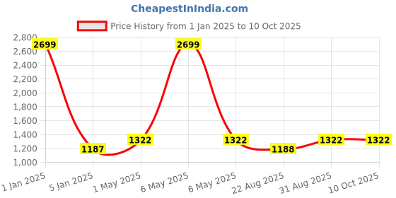 myntra.com Peachmode Abstract Printed Mirror Work Pure Cotton Unstitched Dress Material peachmode Price History Graph from 1 Jan 2025 to 9 Oct 2025