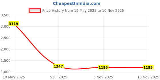 myntra.com Peachmode Abstract Printed Pure Crepe Saree peachmode Price History Graph from 19 May 2025 to 9 Nov 2025