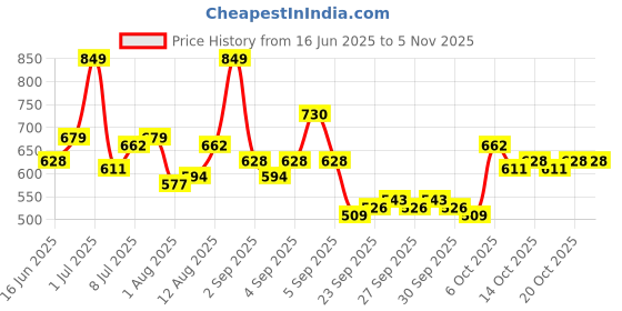 myntra.com yk Peachmode Adults-Women Teal Co-Ords yk Price History Graph from 16 Jun 2025 to 2 Nov 2025