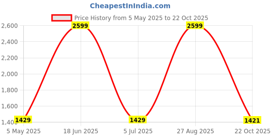 myntra.com Peachmode Art Silk Ready to Wear Saree peachmode Price History Graph from 5 May 2025 to 22 Oct 2025