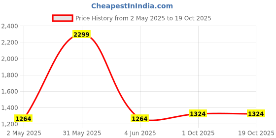 myntra.com Peachmode Art Silk Saree peachmode Price History Graph from 2 May 2025 to 18 Oct 2025