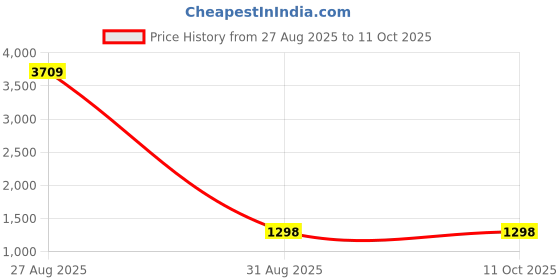myntra.com Peachmode Bandhani Printed Georgette Saree with Unstitched Blouse Piece peachmode Price History Graph from 27 Aug 2025 to 10 Oct 2025