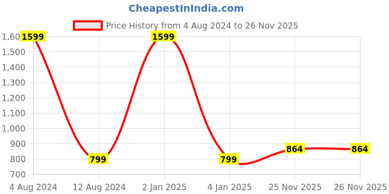 myntra.com Peachmode Bandhani Printed Yoke Design Thread Work Kurta peachmode Price History Graph from 4 Aug 2024 to 26 Nov 2025