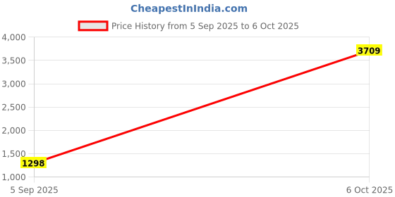 myntra.com Peachmode Bandhani Printed Zari Saree peachmode Price History Graph from 5 Sep 2025 to 6 Oct 2025