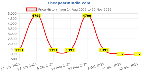 myntra.com Peachmode Bandhani Pure Linen Saree peachmode Price History Graph from 14 Aug 2025 to 30 Nov 2025