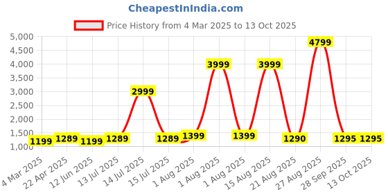 myntra.com Peachmode Bandhani Zari Pure Linen Saree peachmode Price History Graph from 4 Mar 2025 to 12 Oct 2025