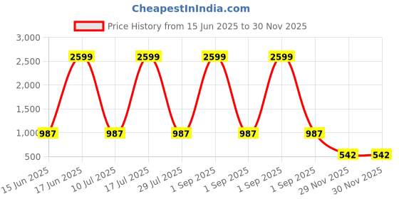 myntra.com Peachmode Black Printed Unstitched Dress Material peachmode Price History Graph from 15 Jun 2025 to 29 Nov 2025