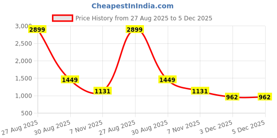 myntra.com Peachmode Blue Embroidered Unstitched Dress Material peachmode Price History Graph from 27 Aug 2025 to 5 Dec 2025