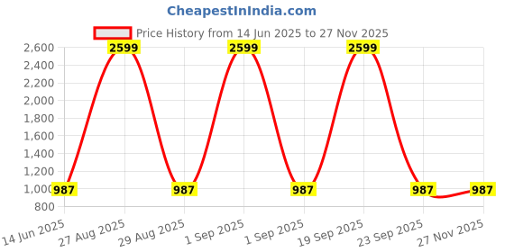 myntra.com Peachmode Blue Printed Unstitched Dress Material peachmode Price History Graph from 14 Jun 2025 to 25 Nov 2025