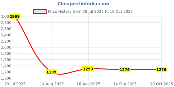 myntra.com Peachmode Brown Woven Design Silk Blend Sarees peachmode Price History Graph from 29 Jul 2025 to 17 Oct 2025