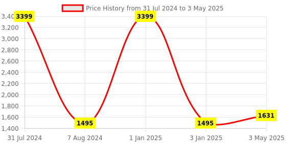 myntra.com Peachmode Checked Basic Jumpsuit peachmode Price History Graph from 31 Jul 2024 to 3 May 2025