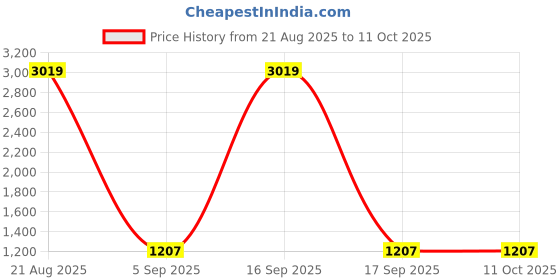 myntra.com Peachmode Checked Pure Cotton Saree peachmode Price History Graph from 21 Aug 2025 to 11 Oct 2025