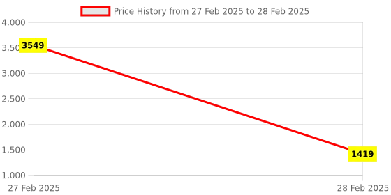 myntra.com Peachmode Embellished Mirror Work Net Saree peachmode Price History Graph from 27 Feb 2025 to 28 Feb 2025