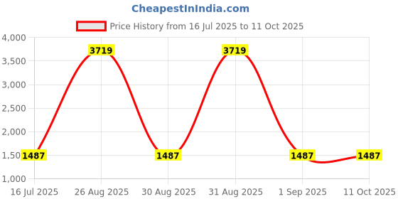 myntra.com Peachmode Embellished Net Saree peachmode Price History Graph from 16 Jul 2025 to 10 Oct 2025