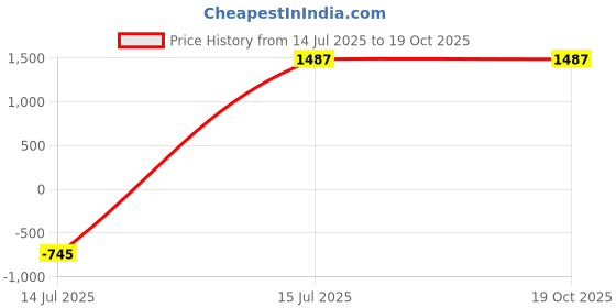 myntra.com Peachmode Embellished Sequinned Net Saree peachmode Price History Graph from 14 Jul 2025 to 18 Oct 2025