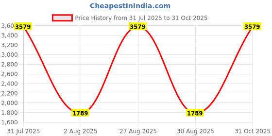 myntra.com Peachmode Embroidered Beads and Stones Detail Unstitched Dress Material peachmode Price History Graph from 31 Jul 2025 to 31 Oct 2025