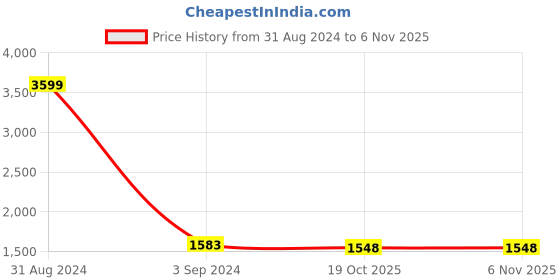 myntra.com Peachmode Embroidered Organza Unstitched Dress Material peachmode Price History Graph from 31 Aug 2024 to 4 Nov 2025