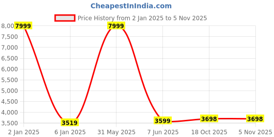 myntra.com Peachmode Embroidered Organza Unstitched Dress Material peachmode Price History Graph from 2 Jan 2025 to 4 Nov 2025