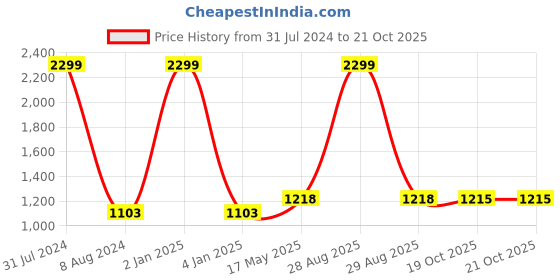 myntra.com Peachmode Embroidered Pure Cotton Unstitched Dress Material peachmode Price History Graph from 31 Jul 2024 to 19 Oct 2025