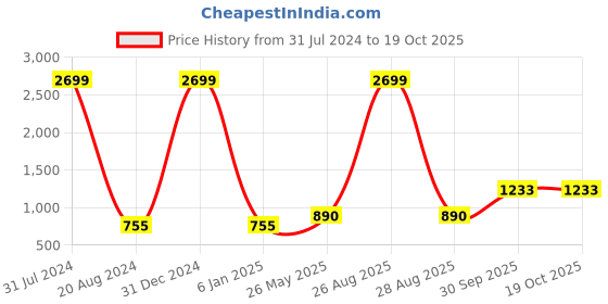 myntra.com Peachmode Embroidered Pure Cotton Unstitched Dress Material peachmode Price History Graph from 31 Jul 2024 to 18 Oct 2025