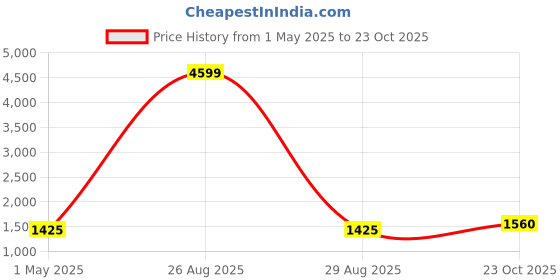 myntra.com Peachmode Embroidered Pure Cotton Unstitched Dress Material peachmode Price History Graph from 1 May 2025 to 23 Oct 2025