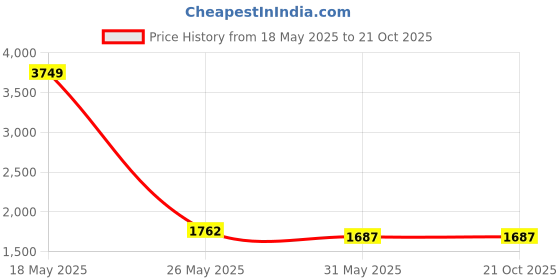 myntra.com Peachmode Embroidered Sequinned Organza Unstitched Dress Material peachmode Price History Graph from 18 May 2025 to 20 Oct 2025