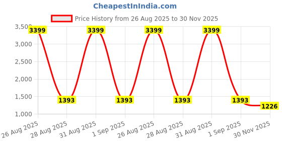 myntra.com Peachmode Embroidered Sequinned Silk Georgette Unstitched Dress Material peachmode Price History Graph from 26 Aug 2025 to 30 Nov 2025