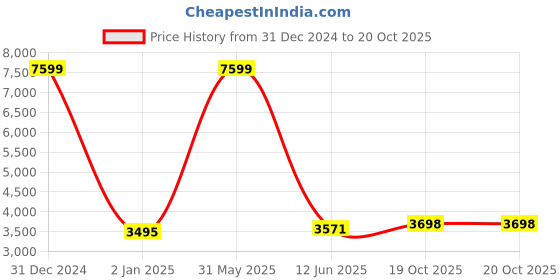 myntra.com Peachmode Embroidered Silk Chiffon Unstitched Dress Material peachmode Price History Graph from 31 Dec 2024 to 19 Oct 2025