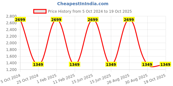 myntra.com Peachmode Embroidered Silk Georgette Unstitched Dress Material peachmode Price History Graph from 5 Oct 2024 to 17 Oct 2025