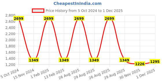myntra.com Peachmode Embroidered Silk Georgette Unstitched Dress Material peachmode Price History Graph from 5 Oct 2024 to 1 Dec 2025