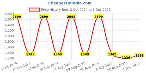 myntra.com Peachmode Embroidered Silk Georgette Unstitched Dress Material peachmode Price History Graph from 3 Oct 2024 to 1 Dec 2025