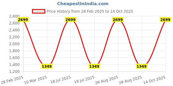 myntra.com Peachmode Embroidered Silk Georgette Unstitched Dress Material peachmode Price History Graph from 28 Feb 2025 to 14 Oct 2025